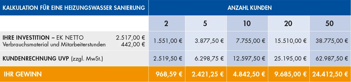 Heizungswasser Sanierung Gewinntabelle